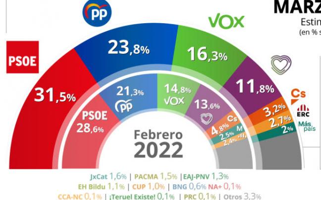 El PSOE obtendría un 31,5 % de los votos frente al 23,8 % del PP