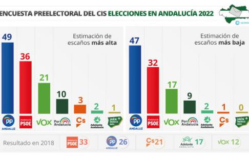 Gráfico con estimación de escaños de la encuesta preelectoral del CIS. Gráfico con estimación de escaños de la encuesta preelectoral del CIS.