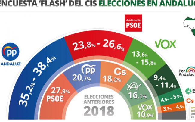 Gráfico con estimación de voto de la encuesta 'flash' del CIS. Gráfico con estimación de voto de la encuesta 'flash' del CIS.