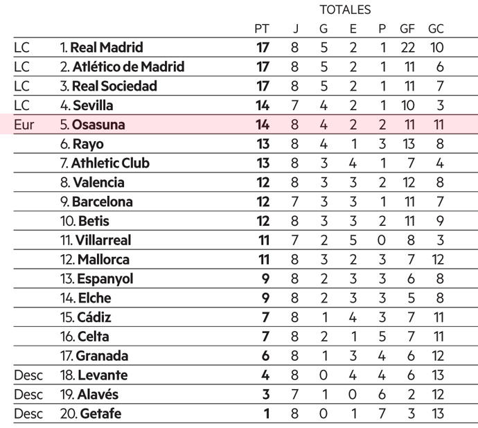 Clasificación de Primera División.