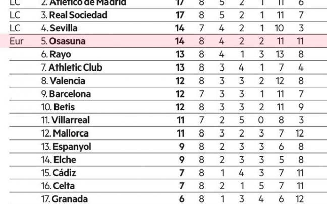 Clasificación de Primera División.