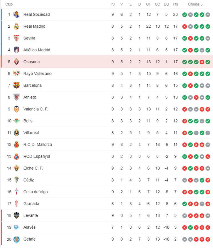 Clasificación de Primera División.