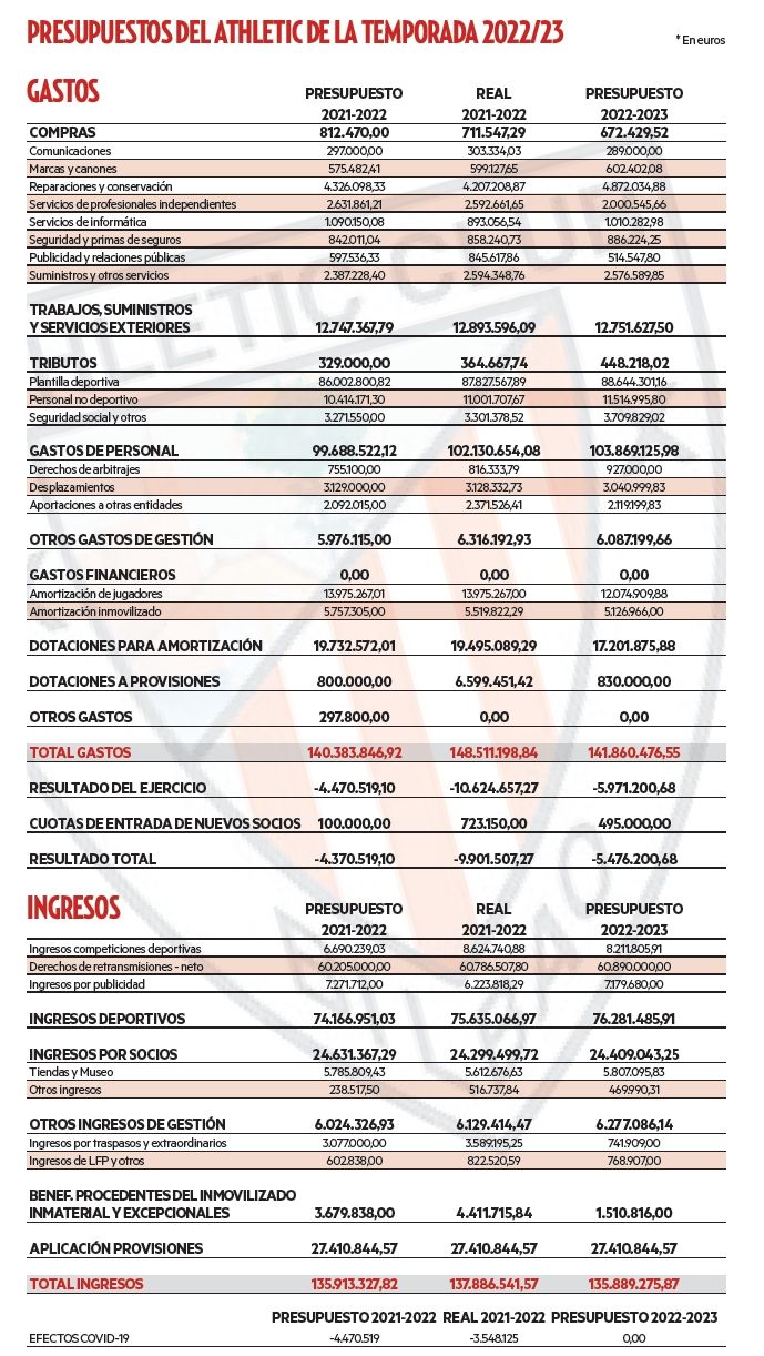 Presupuestos del Athletic para la temporada 2022/2023