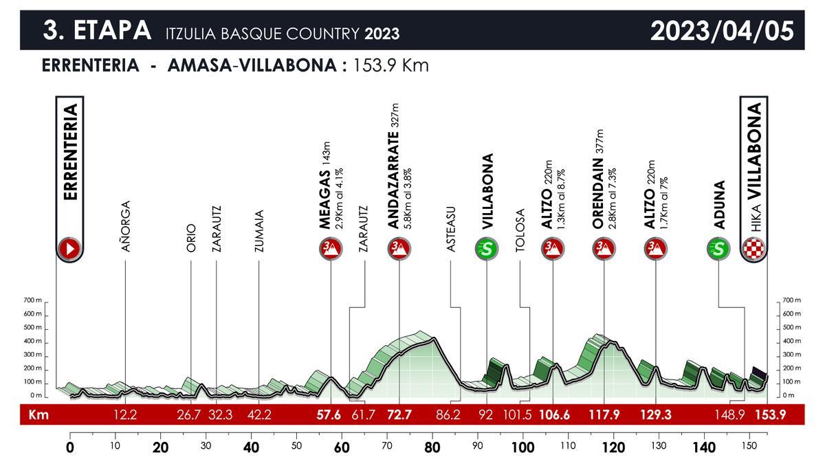 Tercera etapa de la Itzulia.