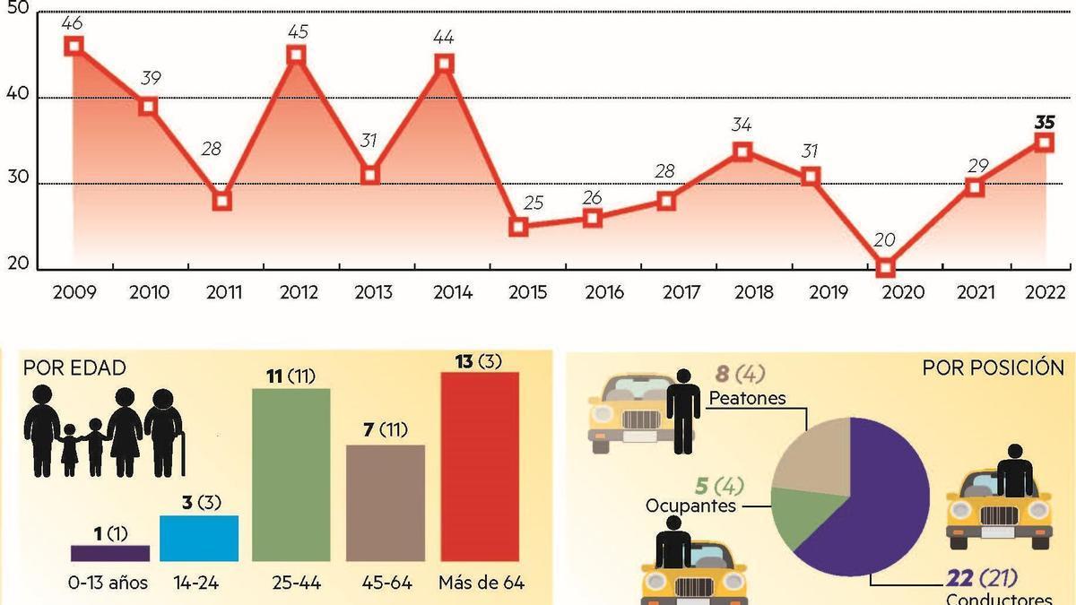 Evolución de la mortalidad vial en Navarra (entre paréntesis los muertos de 2021).).