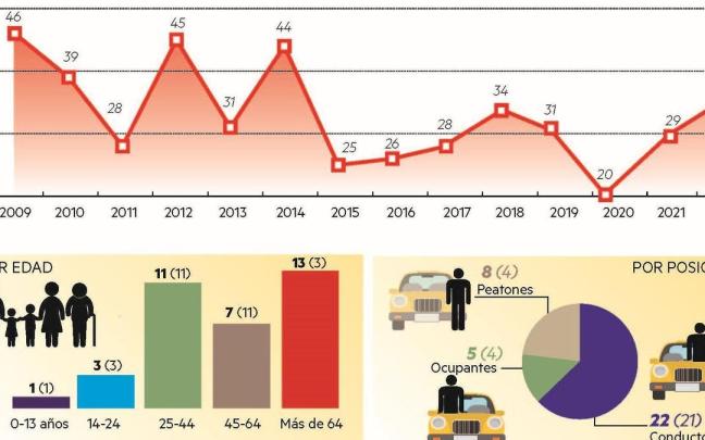 Evolución de la mortalidad vial en Navarra (entre paréntesis los muertos de 2021).).