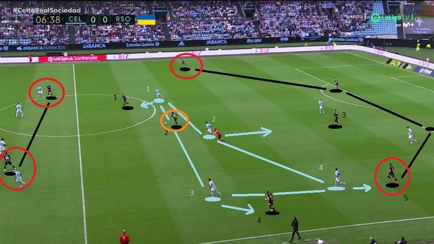 Se cumple luego la previsión. El Celta presiona como le veíamos en la captura anterior. Y la Real alimenta la situación, muy consciente de que existe una diferencia respecto al Betis: los txuri-urdin juegan con cuatro centrocampistas y no con tres. ROJO: Gorosabel-Aihen (bajos) y Soroth-Kubo (abiertos) impiden que los laterales locales ganen altura para sumarse a la presión en sus carriles. AZUL: rombo del Celta con Óscar escorándose a por Aihen, movimiento que genera un cinco para cuatro txuri-urdin. NARANJA: Silva ha recibido solo.