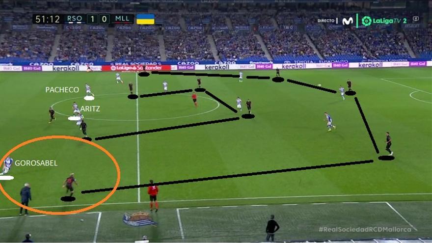 Aquí vemos una situación, algo matizada respecto a la pizarra anterior (el carrilero derecho ha ganado altura), que ilustra en cualquier caso cómo el Mallorca 'desdibujaba' a la Real y alejaba a los centrales Aritz-Pacheco de ese duelo Maffeo-Gorosabel.