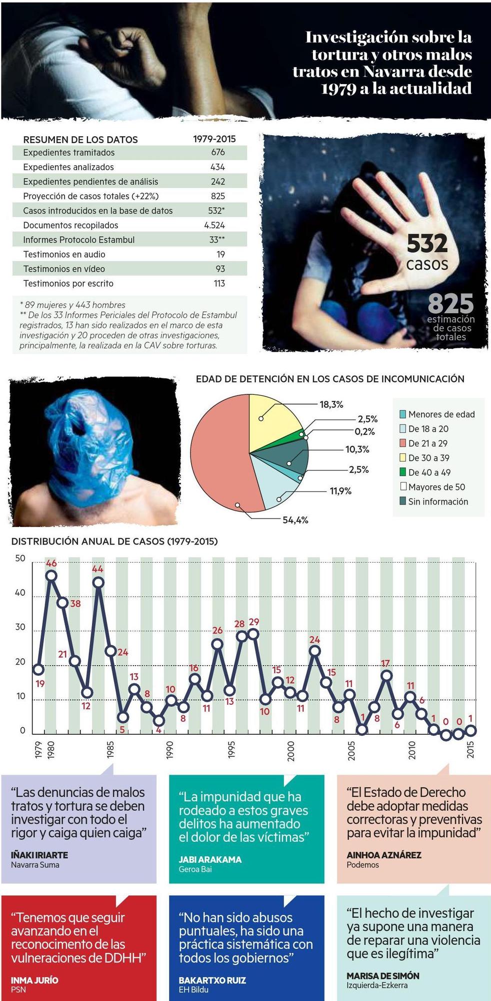 Tortura y malos tratos en Navarra desde 1979