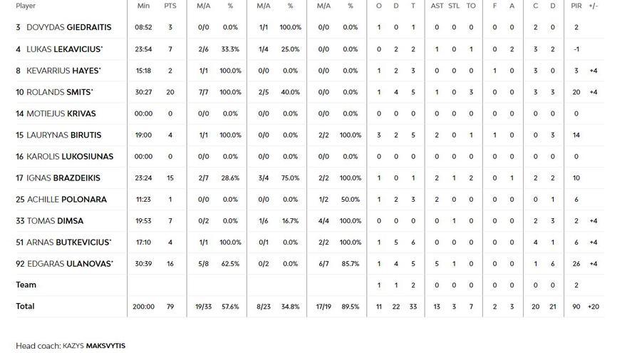 Estadística del Zalgiris