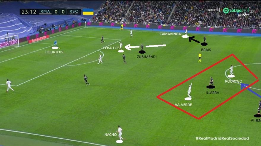 En esta imagen, réplica de la anterior en la pizarra, Courtois se dispone a cambiar de orientación hacia la zona roja de superioridad numérica madridista, dos contra uno de Illarra con Rodrygo-Valverde o tres contra dos si incluimos en la ecuación a Aihen y Nacho.