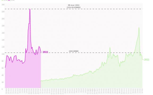 Evolución del precio del gas