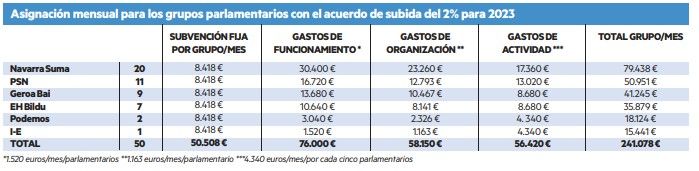 Asignación mensual para los grupos parlamentarios en 2023.