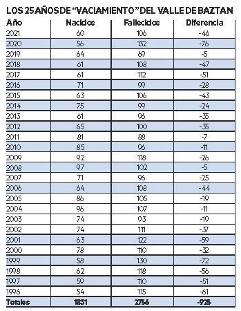 Evolución de la población en Baztan