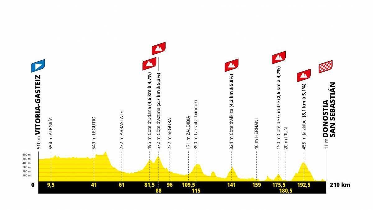 Perfil de la tercera etapa del Tour de Francia 2023