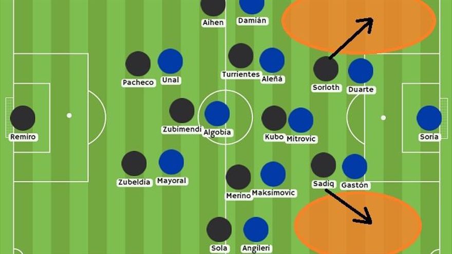 E Imanol, en previsión de que el rival se mostrara así de atrevido en la presión, pareció pensar en algo relativamente similar a lo planteado por Quique, aunque con envíos más largos. Balones directos al espacio naranja para las caídas de Sorloth-Sadiq a la espalda de carrileros.