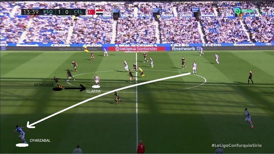 2- Aprovechando esa ubicación de Illarra, quien fijaba la marca del lateral derecho Mingueza, diagonales largas a Oyarzabal.