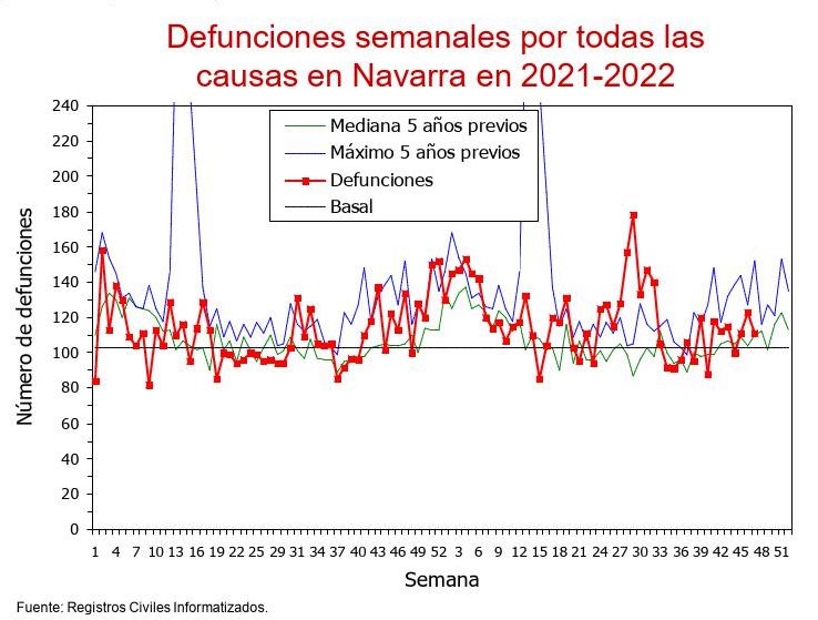 Defunciones semanales.