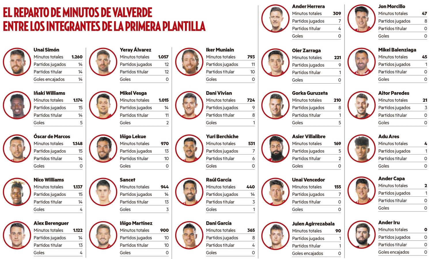 Así está el reparto de minutos en el Athletic