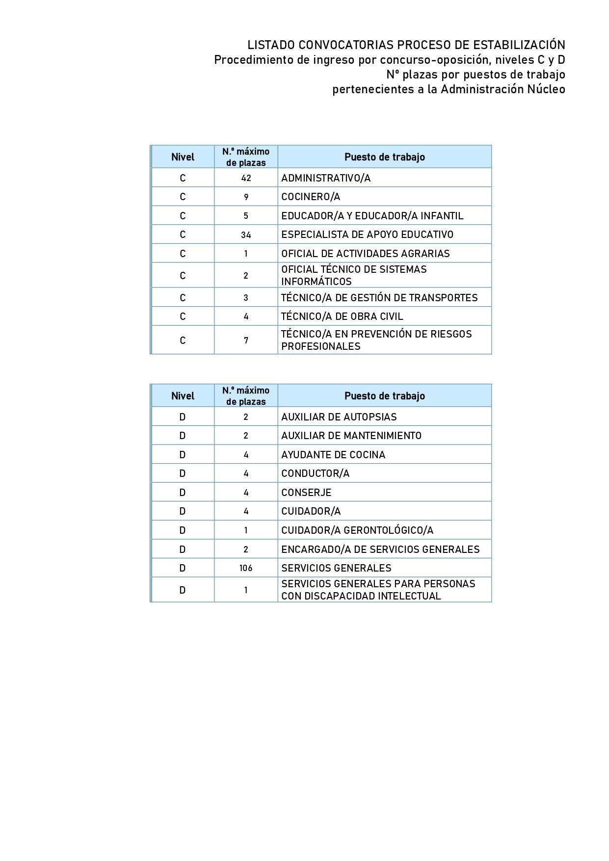 Listado de las convocatorias del proceso de estabilización