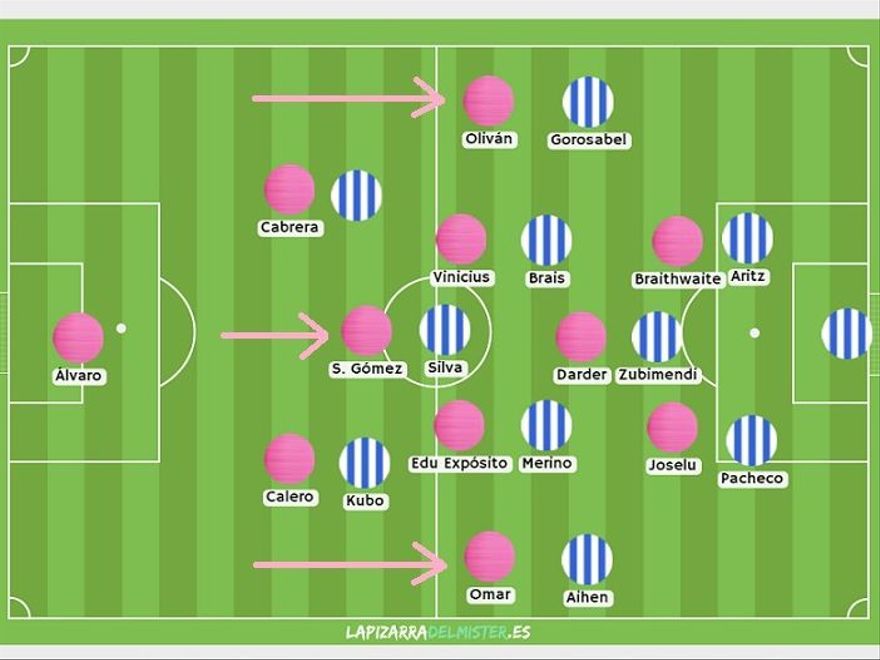 El 4-4-2 de la Real es peculiar en la Liga. Junta dentro a muchos 'jugones' y obliga a casi todos los adversarios a modificar su presión. ¿Cómo? En cuanto a reparto de espacios, un 5-3-2 se adapta bien al rombo, soltando al central de en medio (a por Silva) y a los carrileros. Lo explicó este domingo tras el partido Diego Martínez, el entrenador del Espanyol: "Queríamos evitar la superioridad numérica de la Real por dentro, sujetar a sus laterales con los carrileros, y quedar 2 para 2 tanto arriba con nuestros puntas como atrás con los suyos"