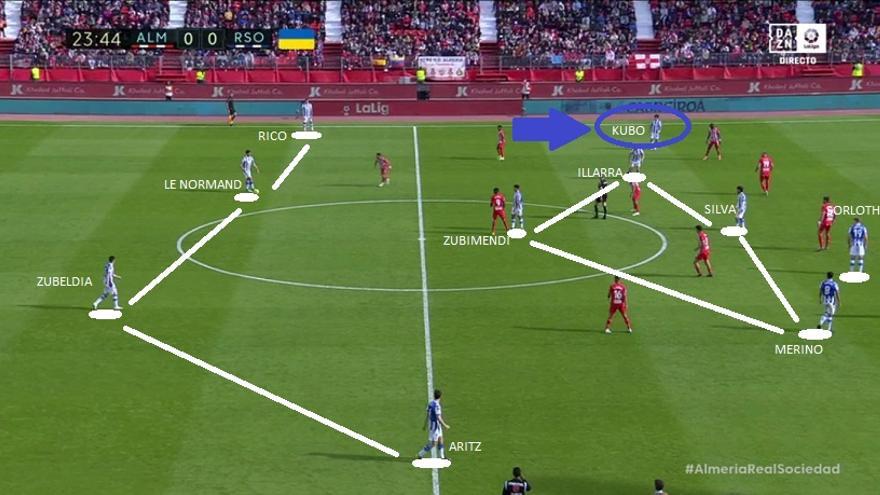 Esta es una primera panorámica respecto al dibujo txuri-urdin, que muestra a Kubo en el costado izquierdo. En realidad, eso sí, el nipón tendió a caer en mayor medida al sector derecho, dentro de un engranaje colectivo que, a la hora de atacar, se orientaba casi siempre al ala que ocupaba el atacante asiático.