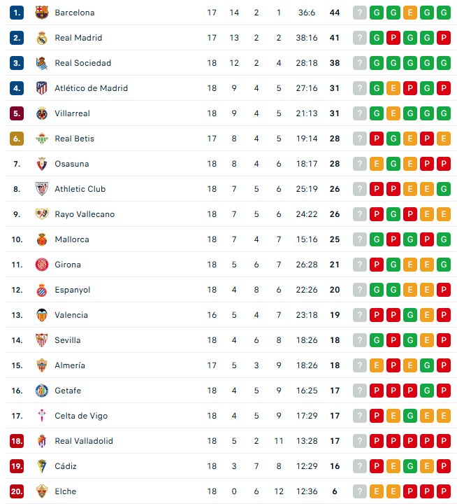 Clasificación de La Liga.