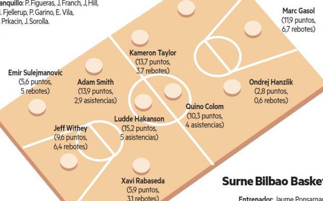 El Bilbao Basket vista esta tarde al Girona