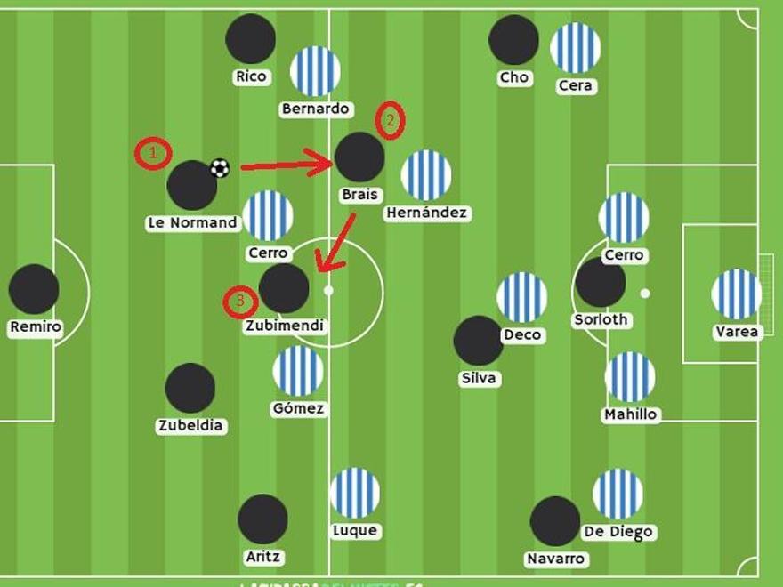 Pero la Real supo mover el balón con la rapidez necesaria para que Le Normand encontrara este tipo de situaciones. ¡Concepto de tercer hombre! Robin conecta con Zubimendi a través de Brais, pone a jugar de cara a Martín y gira al rival.