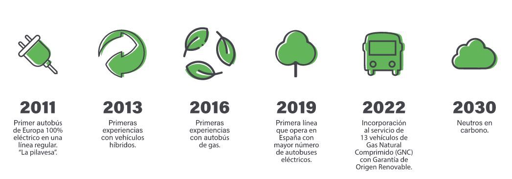 Infografía que explica la evolución de los autobuses de TCC a lo largo de los años