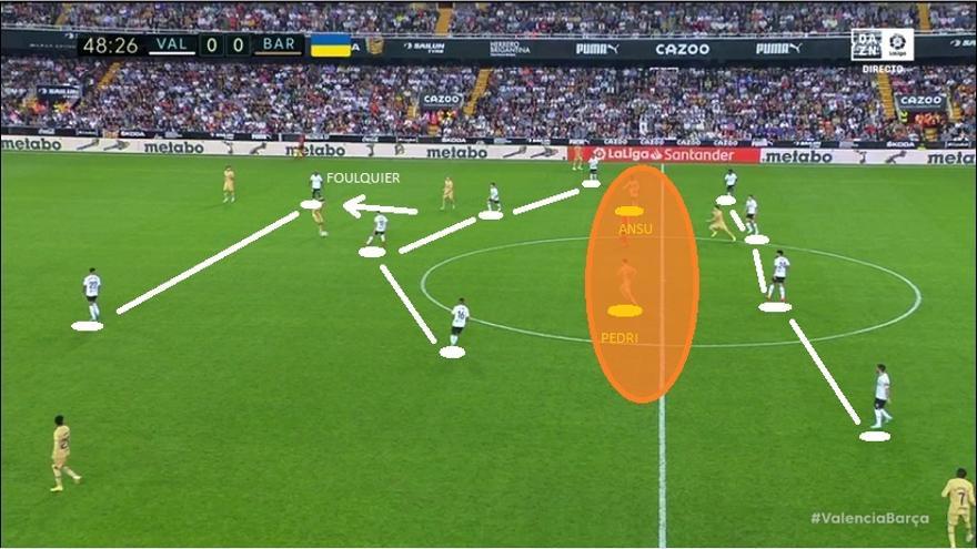 EL PRECEDENTE. El Valencia venía de iniciar el partido contra el Barça cerrando con zaga de cinco, hasta que Gattuso cambió mediada la primera parte Pasó a presionar en 4-4-2, con salto a primera línea de un centrocampista del 4-3-3 de base (Foulquier). ZONA NARANJA: espalda del doble pivote.