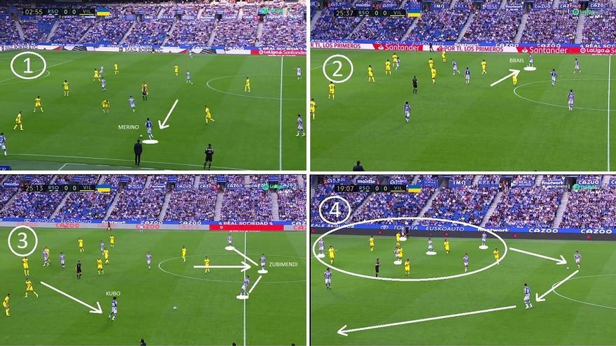 Imanol aceptó el reto. Los txuri-urdin apenas se arriesgaron a filtrar balones dentro y exploraron distintas vías exteriores. 1- Merino escorado. 2- Brais escorado. 3- Salida de tres retrasando a Zubimendi (a central) y a Kubo (interior). 4- Atraer en un ala y cambiar rápido a la opuesta.