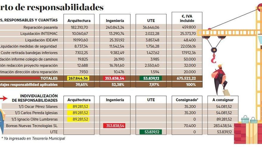 Cuadro con las empresas responsables de la construcción de la pasarela.