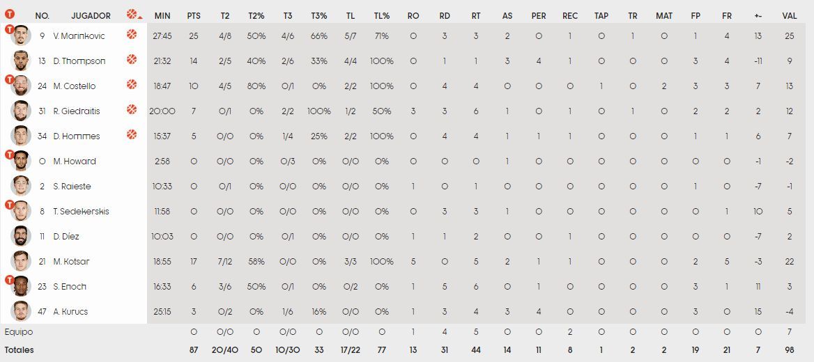 Estadística del Baskonia