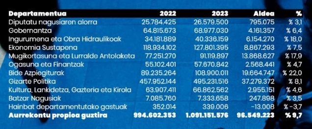 Desglose del presupuesto por departamentos