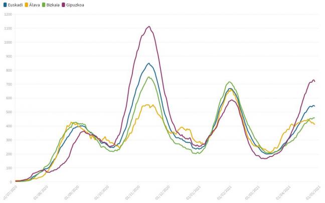 Tasa de incidencia en 14 días