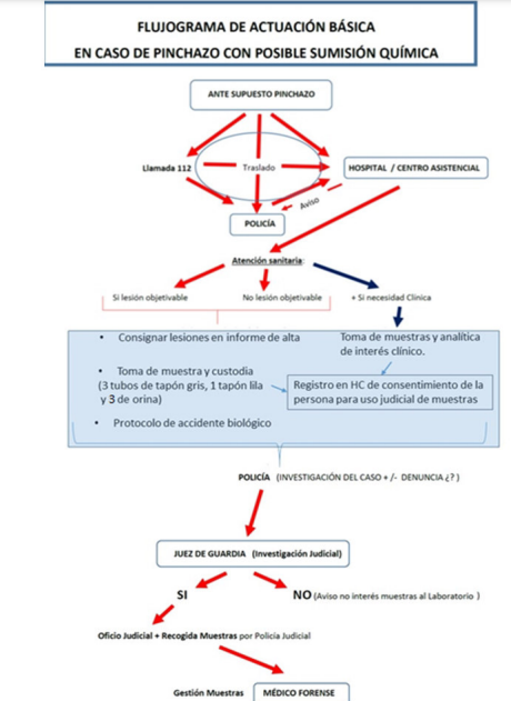 Flujograma de actuación ante pinchazos