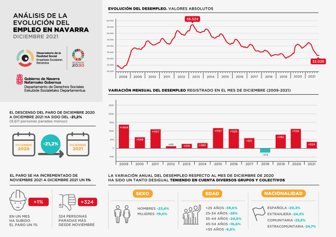 Datos del paro en Navarra