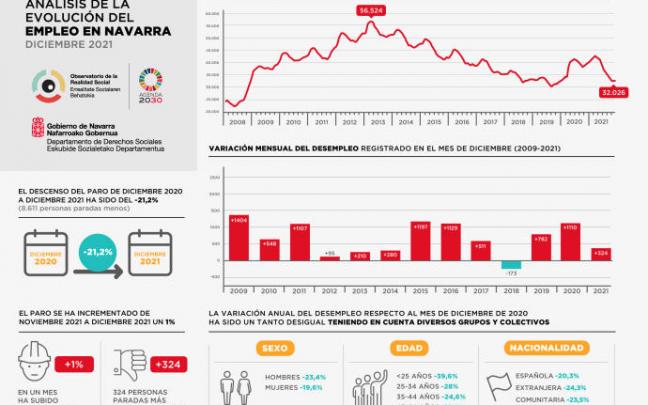 Datos del paro en Navarra