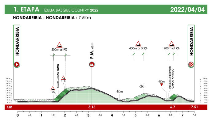 Perfil de la primera etapa de la Itzulia 2022.