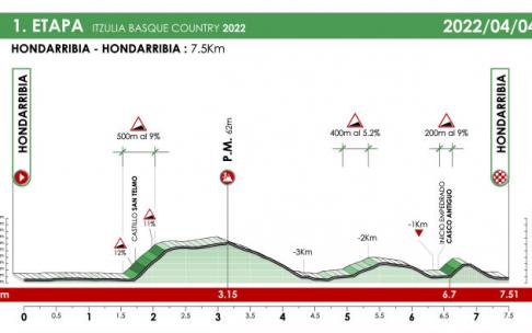 Perfil de la primera etapa de la Itzulia 2022. Perfil de la primera etapa de la Itzulia 2022.