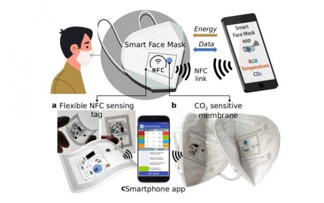 Esquema general de la mascarilla FFP2 inteligente y su comunicación con el móvil.