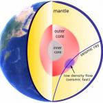 La ruta azul ilustra una onda sísmica que penetra en el núcleo y se mueve a través de una región en el núcleo externo.