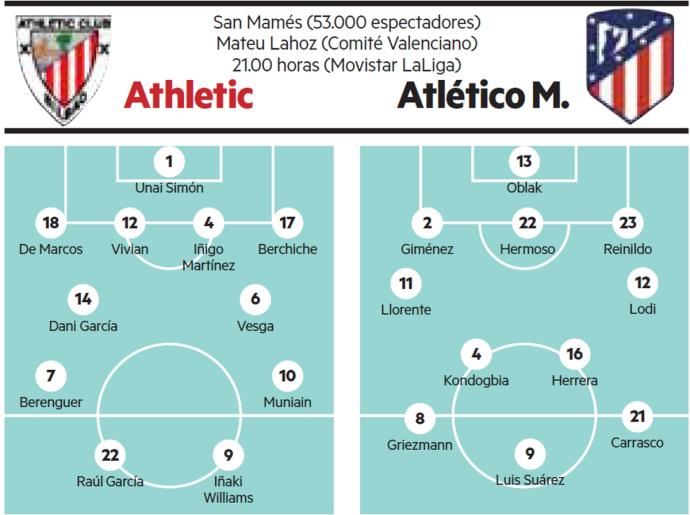 Athletic - Atlético | Un partido para seguir con objetivos