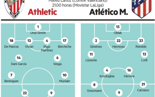 Athletic - Atlético | Un partido para seguir con objetivos