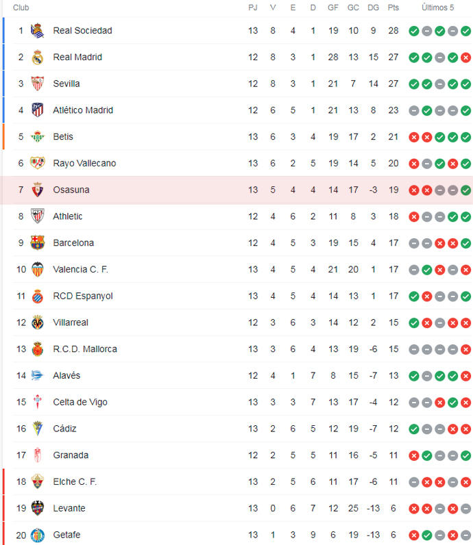 Clasificación de Primera División.