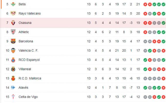 Clasificación de Primera División.