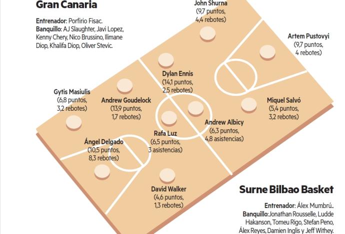 Gran Canaria - Bilbao Basket | Tras el aprobado, a subir la nota