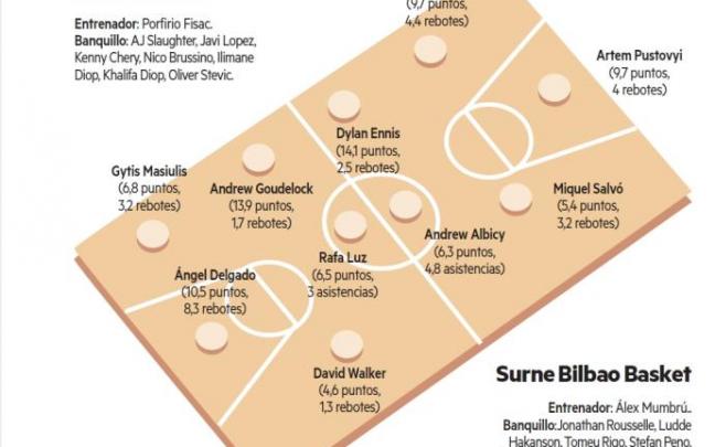Gran Canaria - Bilbao Basket | Tras el aprobado, a subir la nota