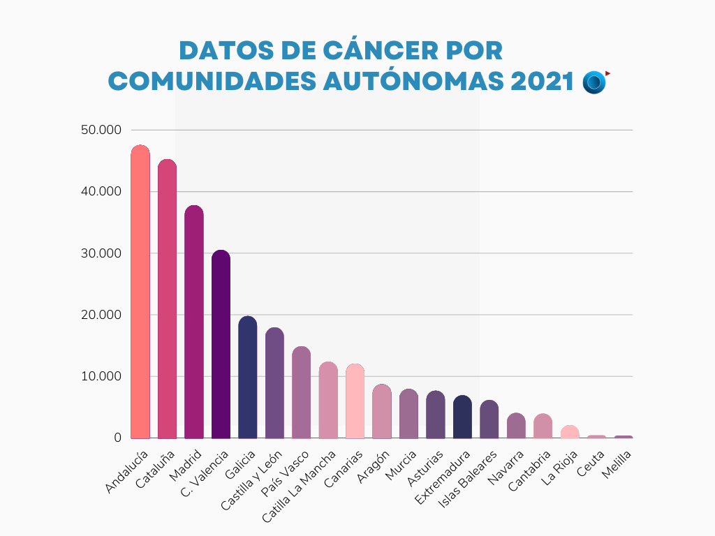 Fuente: Asociación Española contra el Cáncer